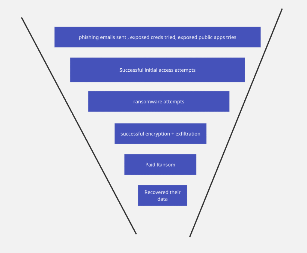 The Ransomware Funnel: Why Cybercrime Looks a Lot Like Sales (and What That Means for You) screenshot 2025 09 29 214845